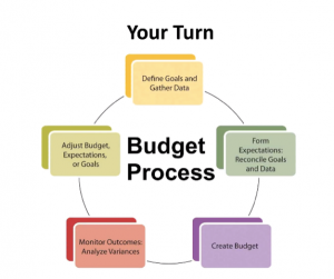 PTE Describe Image Process Budget Plan - Academic Proper Guidelines